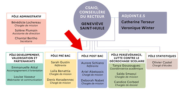 parcoursup saio - parcoursup saio authentification